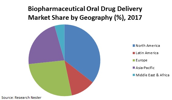 biopharmaceutical oral drug delivery market